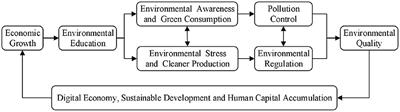 Impact of environmental education on environmental quality under the background of low-carbon economy